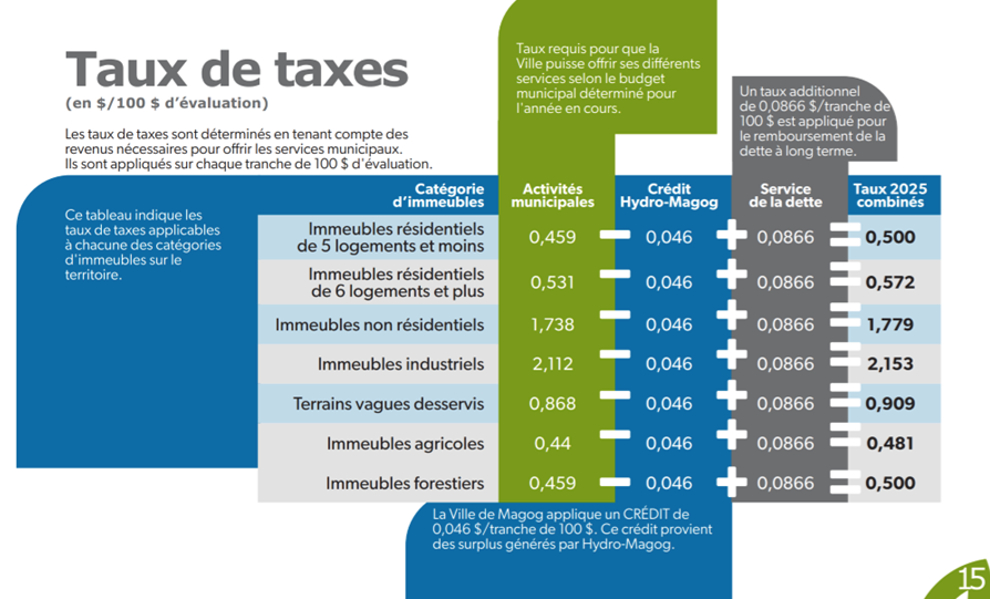 Taux de taxes 2025 - Foire aux questions